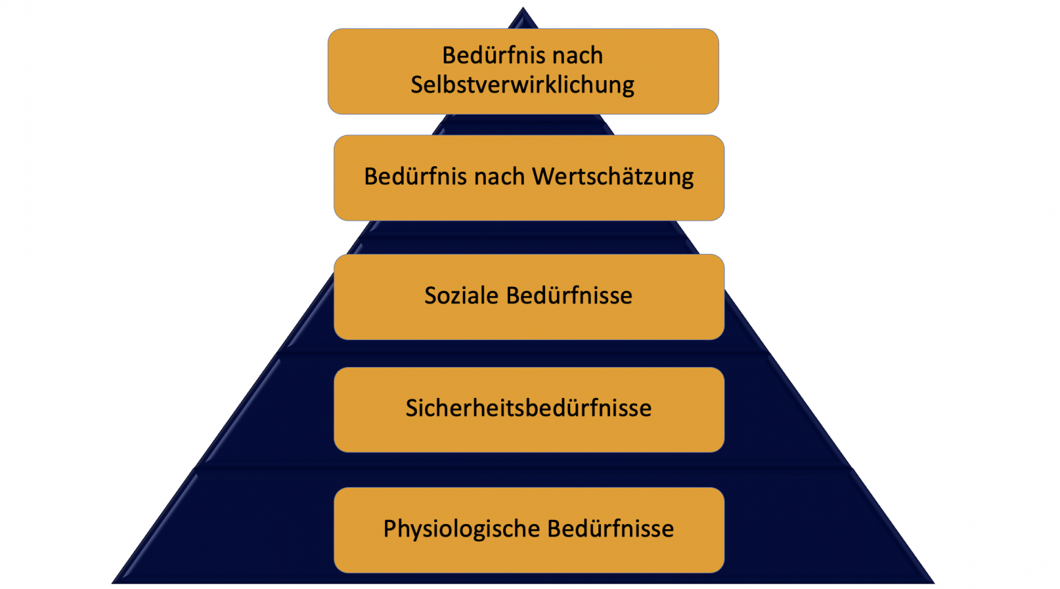 Bedürfnishierarchie nach Maslow - Maslowsche Bedürfnispyramide